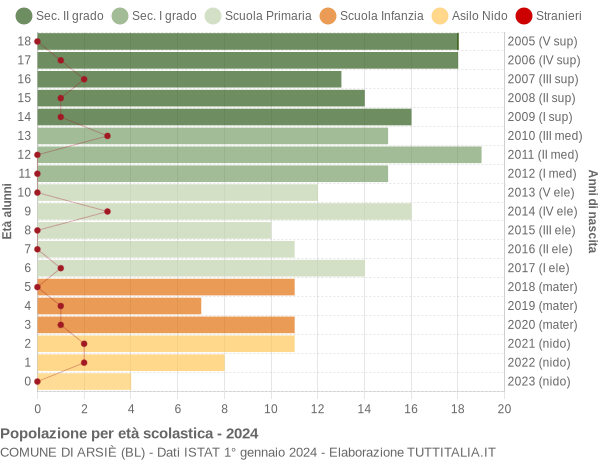 Grafico Popolazione in età scolastica - Arsiè 2024