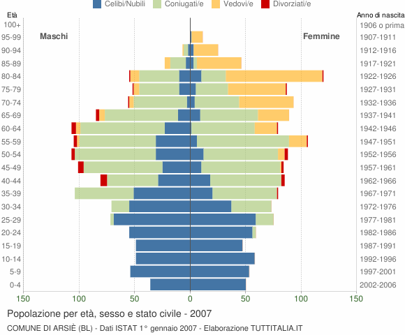 Grafico Popolazione per età, sesso e stato civile Comune di Arsiè (BL)