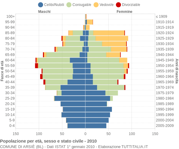 Grafico Popolazione per età, sesso e stato civile Comune di Arsiè (BL)