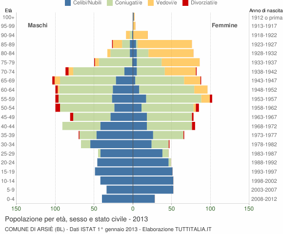 Grafico Popolazione per età, sesso e stato civile Comune di Arsiè (BL)