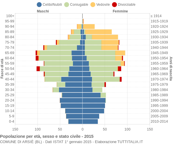 Grafico Popolazione per età, sesso e stato civile Comune di Arsiè (BL)