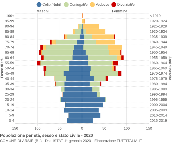 Grafico Popolazione per età, sesso e stato civile Comune di Arsiè (BL)