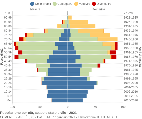 Grafico Popolazione per età, sesso e stato civile Comune di Arsiè (BL)