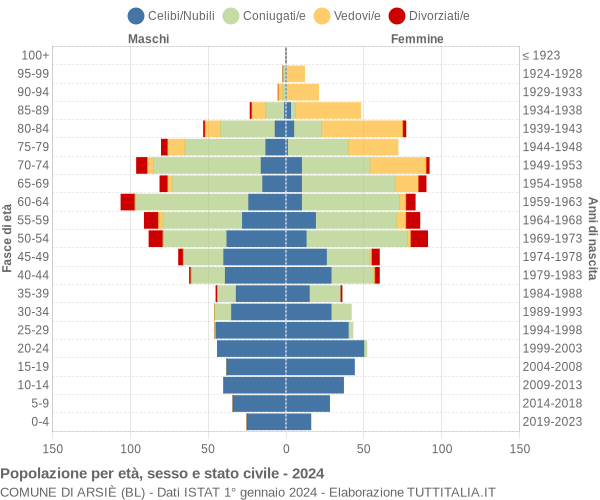 Grafico Popolazione per età, sesso e stato civile Comune di Arsiè (BL)