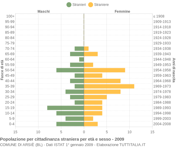 Grafico cittadini stranieri - Arsiè 2009