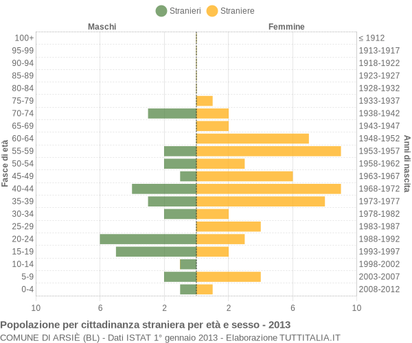 Grafico cittadini stranieri - Arsiè 2013