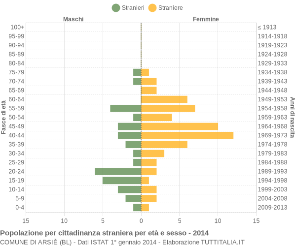 Grafico cittadini stranieri - Arsiè 2014