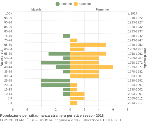 Grafico cittadini stranieri - Arsiè 2018