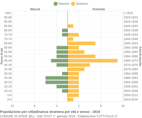 Grafico cittadini stranieri - Arsiè 2019