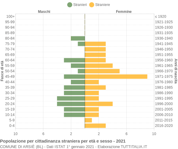 Grafico cittadini stranieri - Arsiè 2021