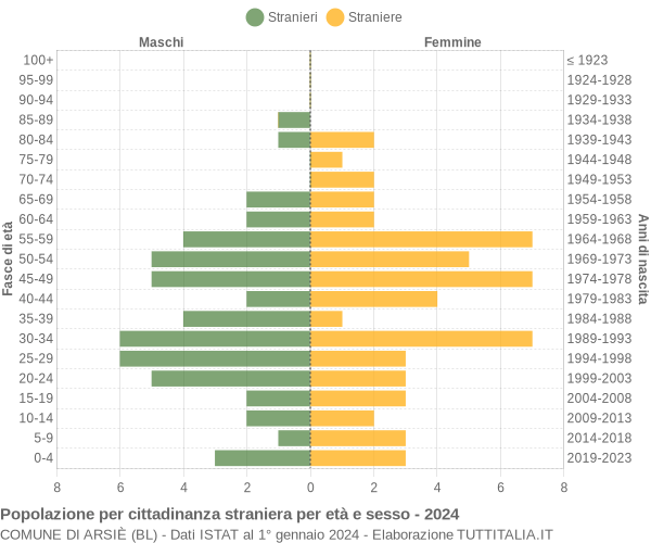 Grafico cittadini stranieri - Arsiè 2024