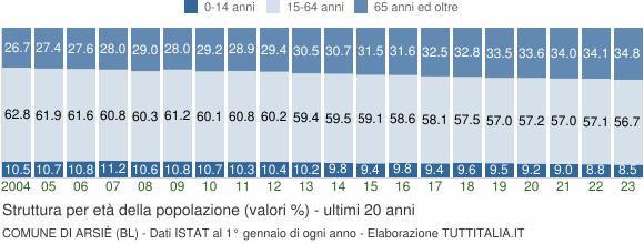 Grafico struttura della popolazione Comune di Arsiè (BL)