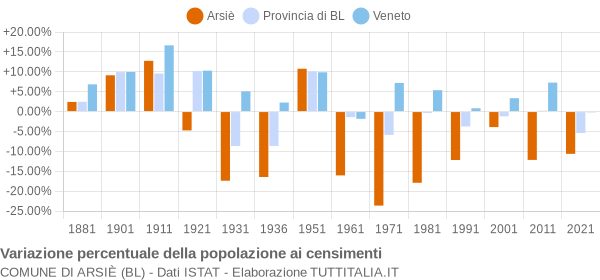 Grafico variazione percentuale della popolazione Comune di Arsiè (BL)