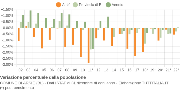 Variazione percentuale della popolazione Comune di Arsiè (BL)