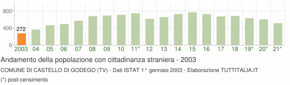 Grafico andamento popolazione stranieri Comune di Castello di Godego (TV)