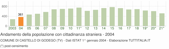 Grafico andamento popolazione stranieri Comune di Castello di Godego (TV)