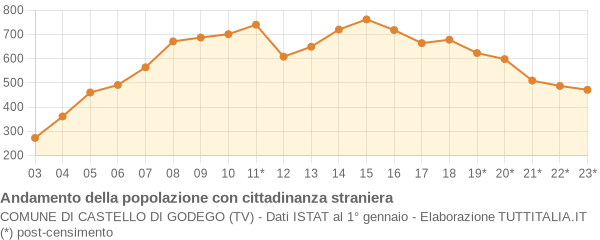 Andamento popolazione stranieri Comune di Castello di Godego (TV)