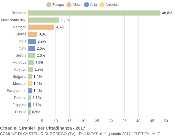 Grafico cittadinanza stranieri - Castello di Godego 2017