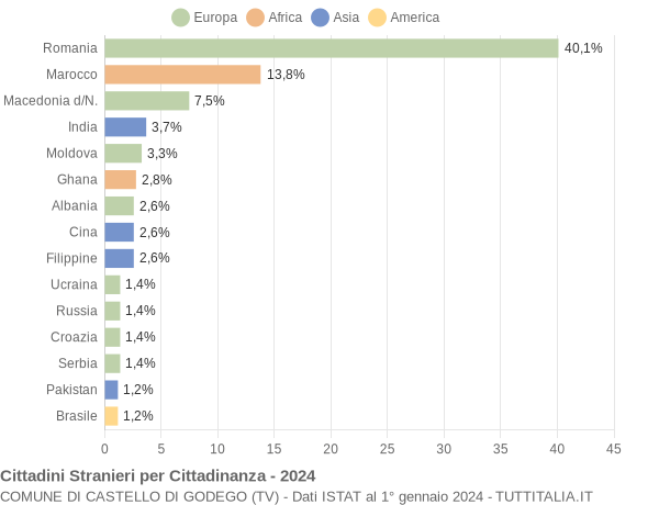 Grafico cittadinanza stranieri - Castello di Godego 2024