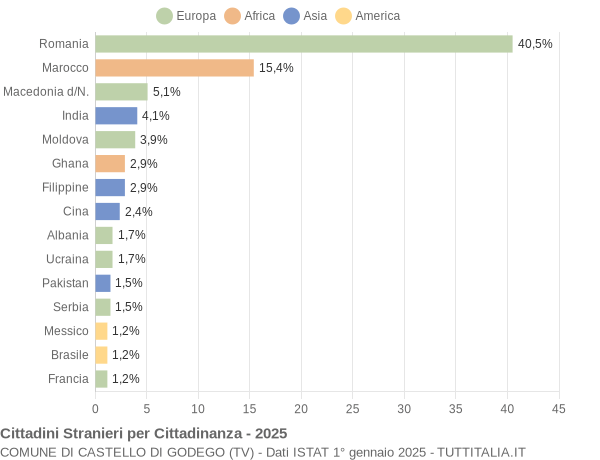 Grafico cittadinanza stranieri - Castello di Godego 2025