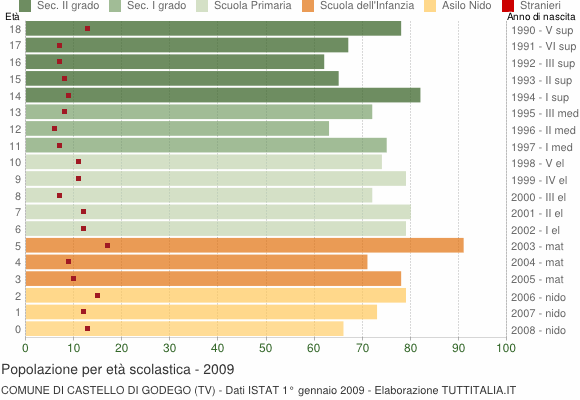 Grafico Popolazione in età scolastica - Castello di Godego 2009