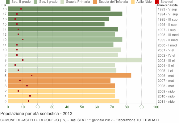 Grafico Popolazione in età scolastica - Castello di Godego 2012