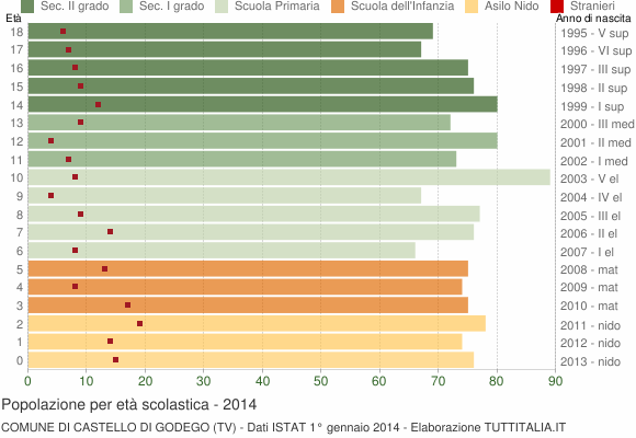 Grafico Popolazione in età scolastica - Castello di Godego 2014