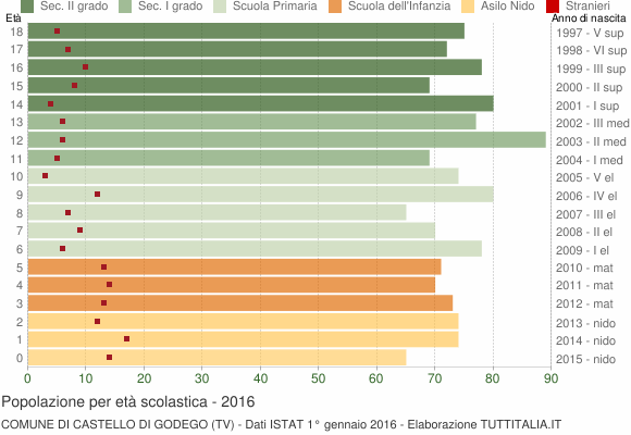 Grafico Popolazione in età scolastica - Castello di Godego 2016