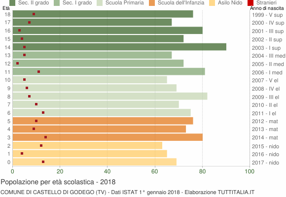 Grafico Popolazione in età scolastica - Castello di Godego 2018