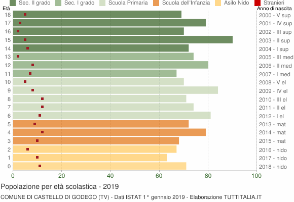 Grafico Popolazione in età scolastica - Castello di Godego 2019