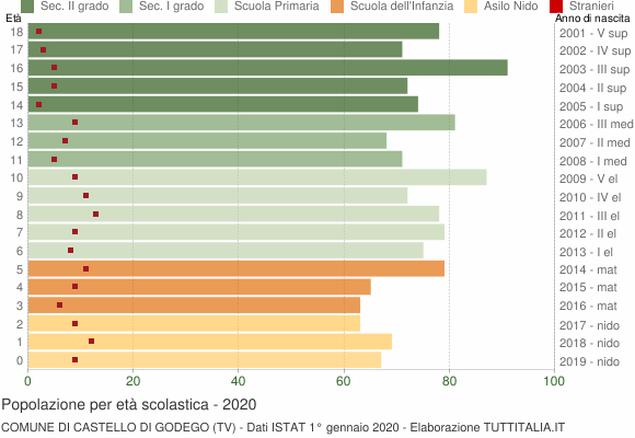 Grafico Popolazione in età scolastica - Castello di Godego 2020