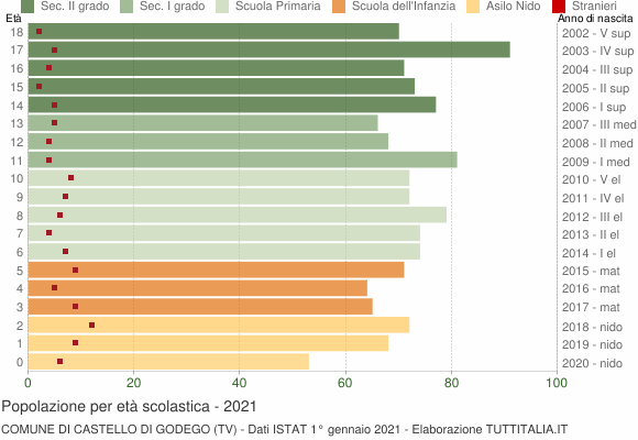Grafico Popolazione in età scolastica - Castello di Godego 2021