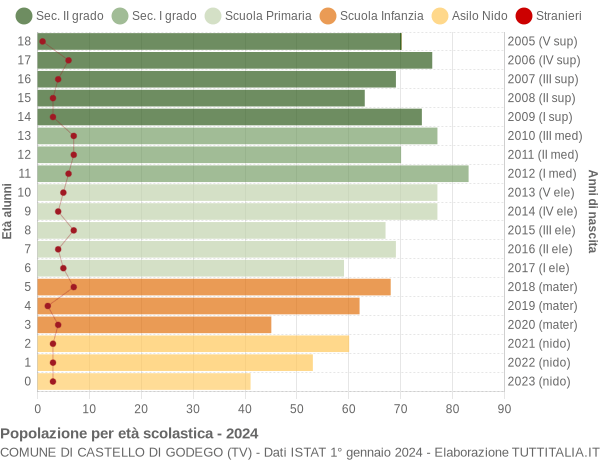 Grafico Popolazione in età scolastica - Castello di Godego 2024