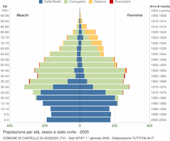 Grafico Popolazione per età, sesso e stato civile Comune di Castello di Godego (TV)