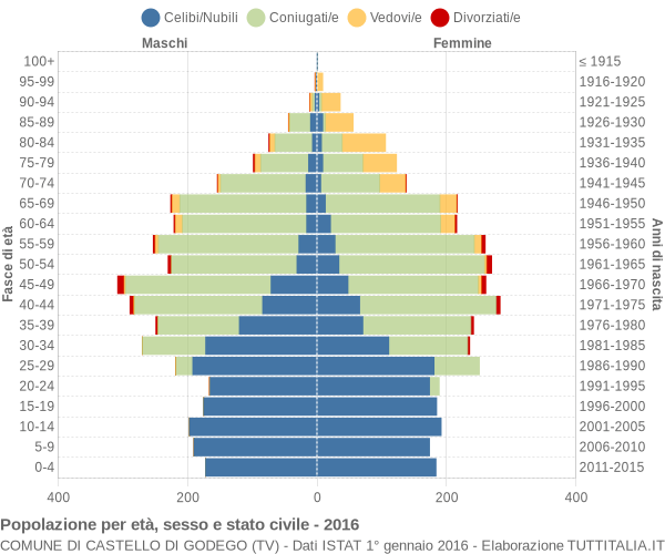 Grafico Popolazione per età, sesso e stato civile Comune di Castello di Godego (TV)