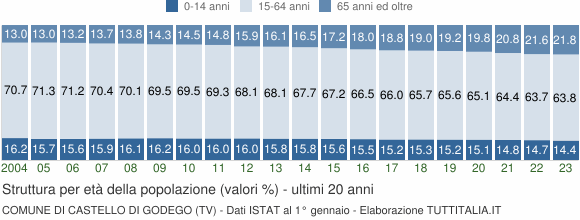 Grafico struttura della popolazione Comune di Castello di Godego (TV)