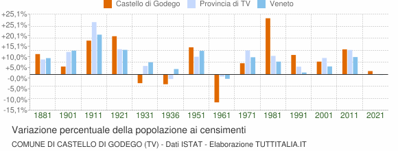 Grafico variazione percentuale della popolazione Comune di Castello di Godego (TV)