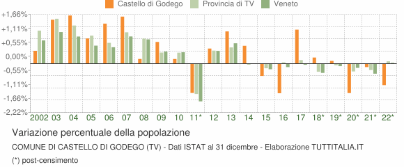 Variazione percentuale della popolazione Comune di Castello di Godego (TV)