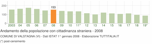 Grafico andamento popolazione stranieri Comune di Valstagna (VI)