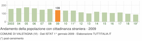 Grafico andamento popolazione stranieri Comune di Valstagna (VI)