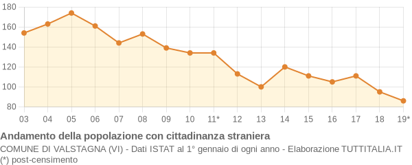 Andamento popolazione stranieri Comune di Valstagna (VI)