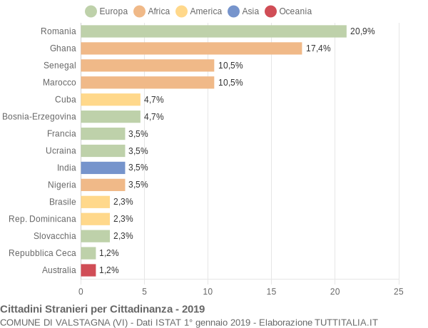 Grafico cittadinanza stranieri - Valstagna 2019