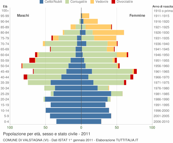 Grafico Popolazione per età, sesso e stato civile Comune di Valstagna (VI)