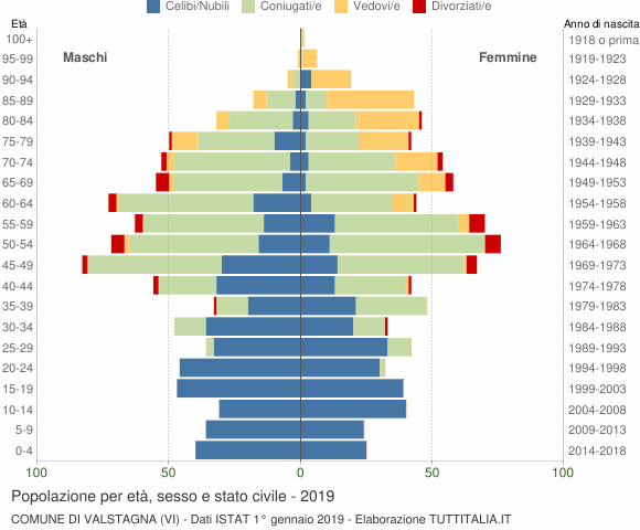 Grafico Popolazione per età, sesso e stato civile Comune di Valstagna (VI)