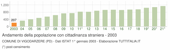 Grafico andamento popolazione stranieri Comune di Vigodarzere (PD)