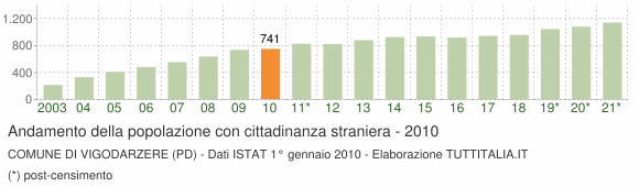 Grafico andamento popolazione stranieri Comune di Vigodarzere (PD)