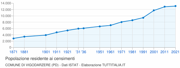 Grafico andamento storico popolazione Comune di Vigodarzere (PD)