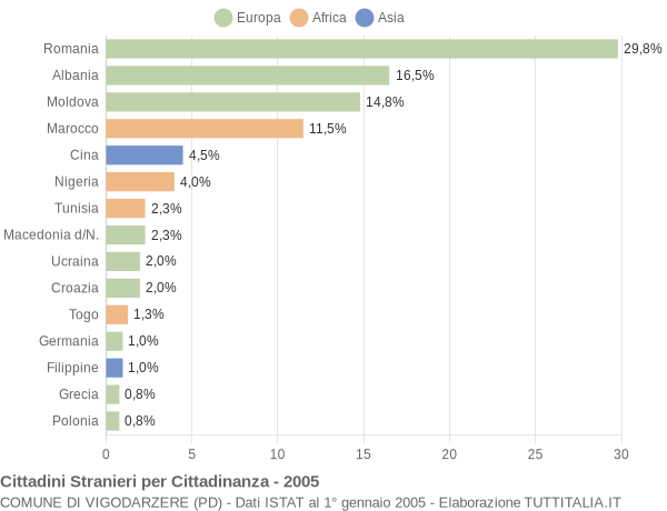 Grafico cittadinanza stranieri - Vigodarzere 2005