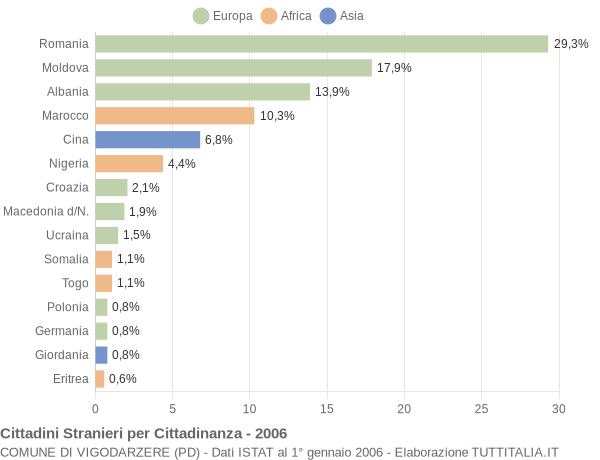 Grafico cittadinanza stranieri - Vigodarzere 2006