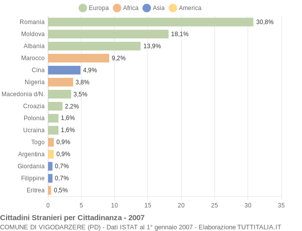 Grafico cittadinanza stranieri - Vigodarzere 2007